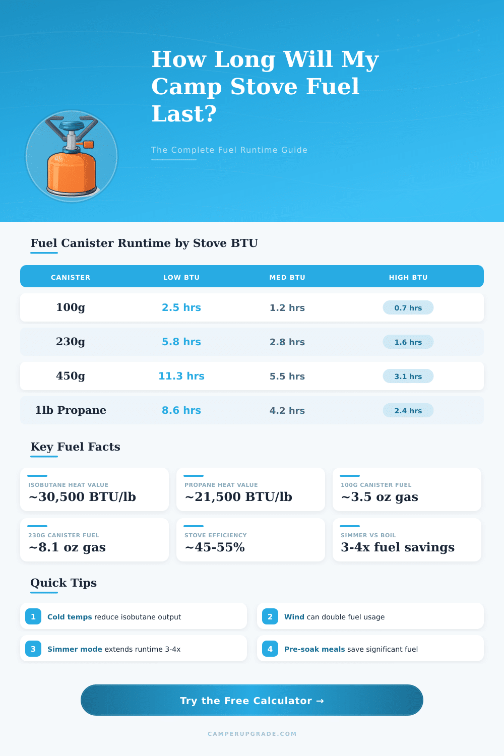 Camping Stove Fuel Runtime Calculator: How Long Will My Fuel Last?