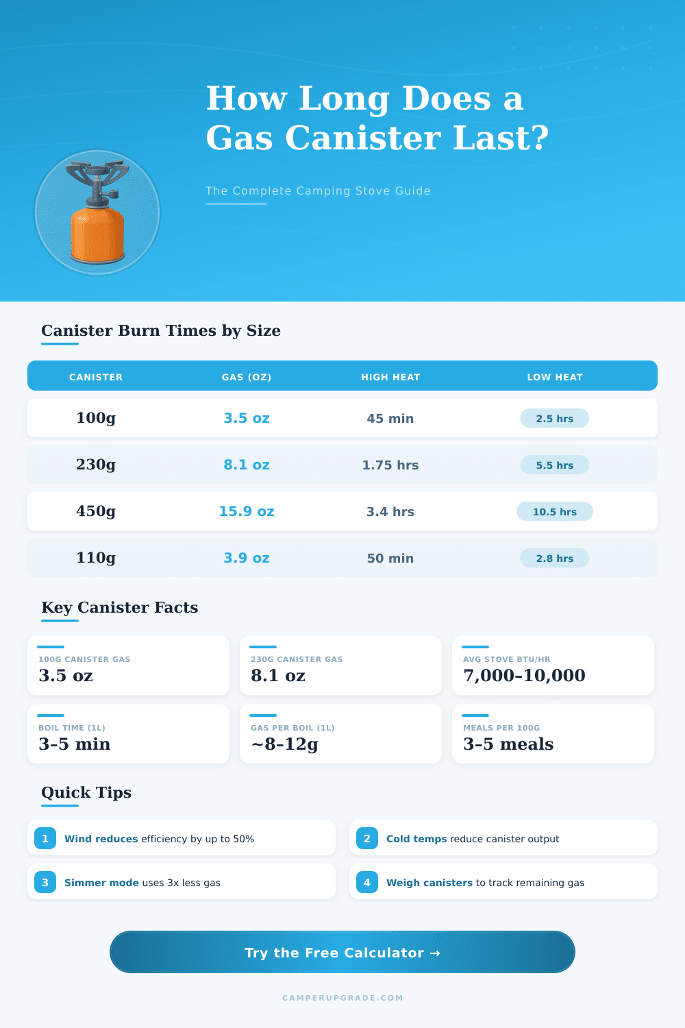 Camping Stove Gas Canister Calculator: How Long Will It Last?