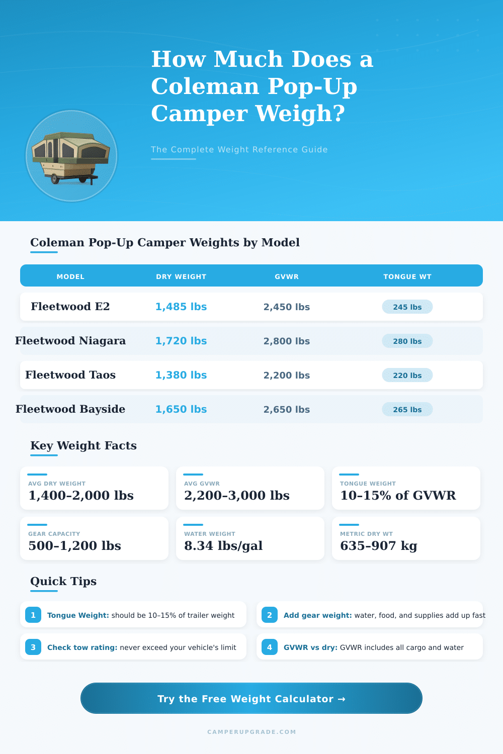 Coleman Pop-Up Camper Weight Calculator – How Heavy Is Mine?