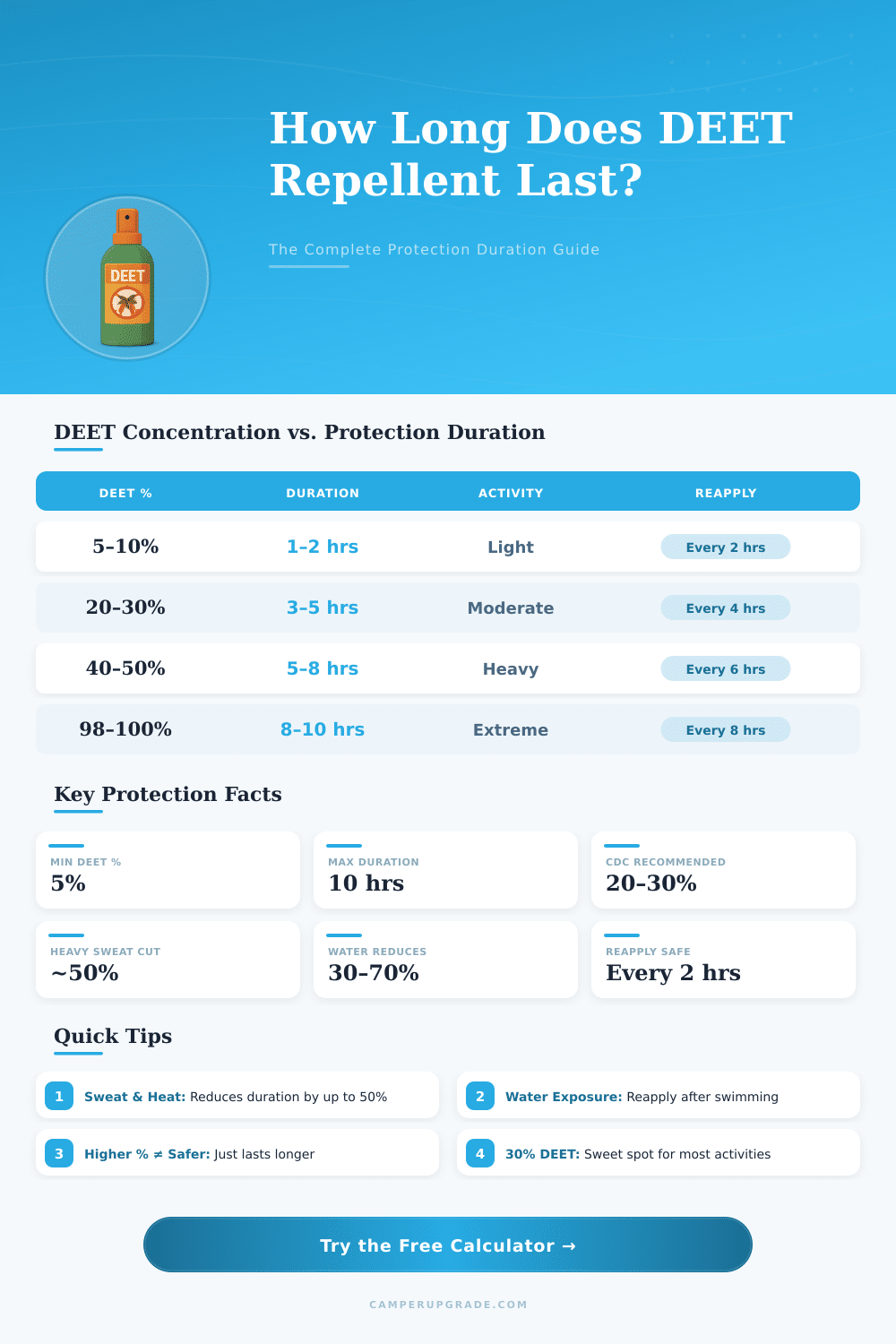 DEET Insect Repellent Duration Calculator – How Long Does It Last?