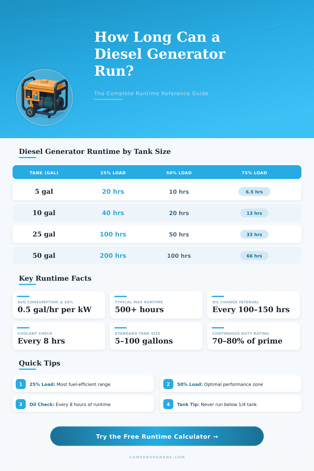 Diesel Generator Runtime Calculator – How Long Can It Run?