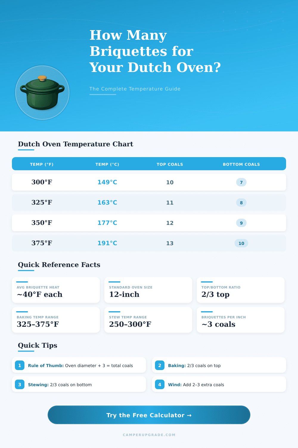 Dutch Oven Temperature Chart: Charcoal Briquette Calculator