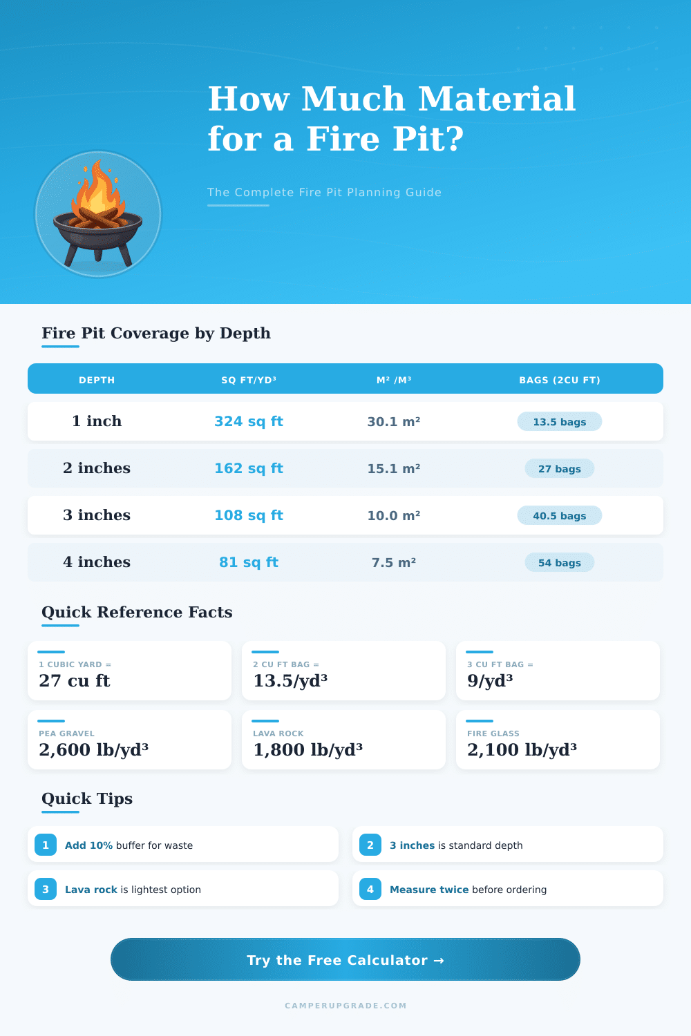 Fire Pit Size Calculator: How Much Material Do I Need?