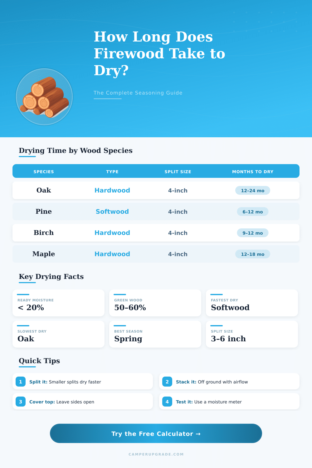 Firewood Drying Time Calculator – How Long to Season Wood?