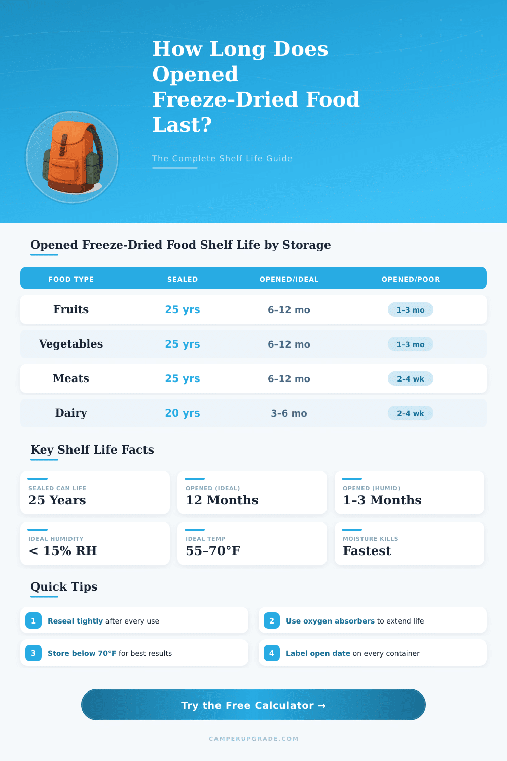 Freeze-Dried Food Shelf Life Calculator: How Long Does It Last Once Opened?