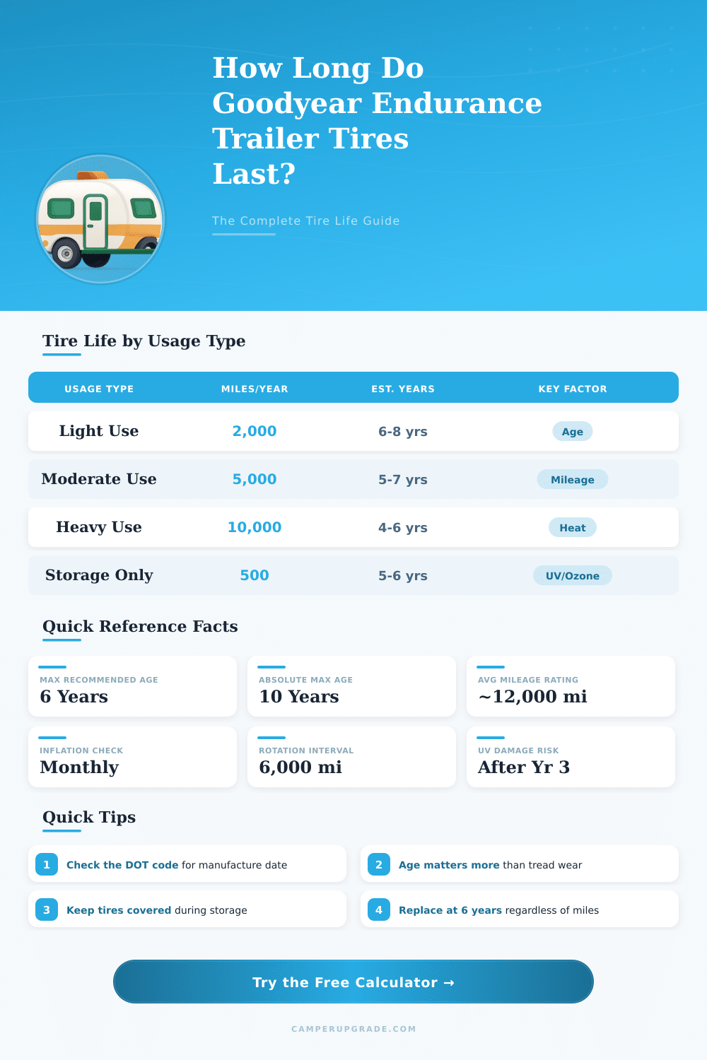 Goodyear Endurance Trailer Tire Life Calculator