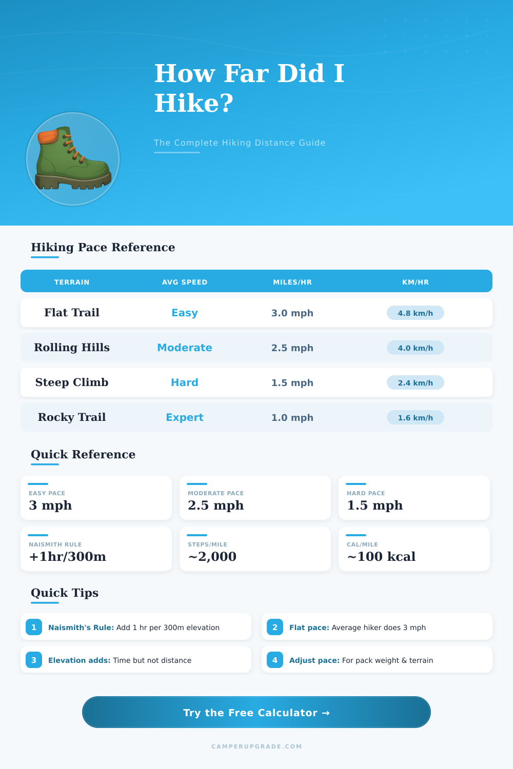 Hiking Distance Calculator: How Far Did I Hike?