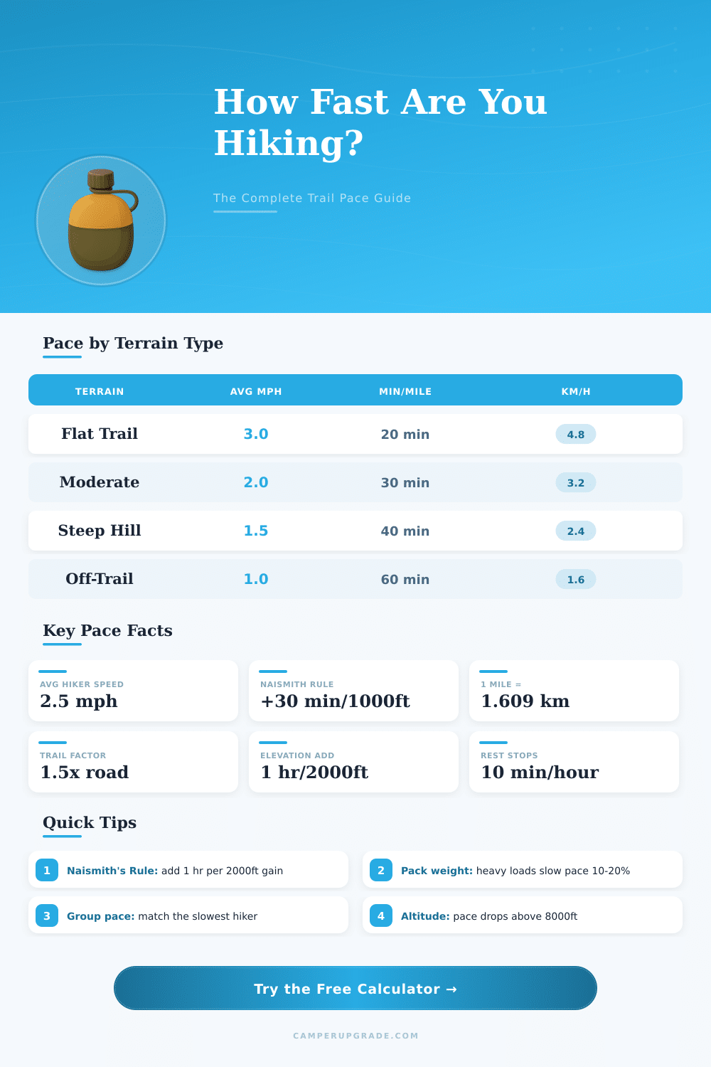 Hiking Pace Calculator: How Fast Are You Really Walking?