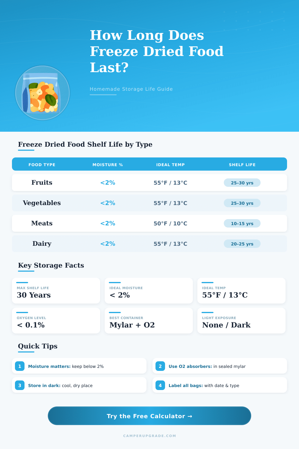 Homemade Freeze Dried Food Shelf Life Calculator