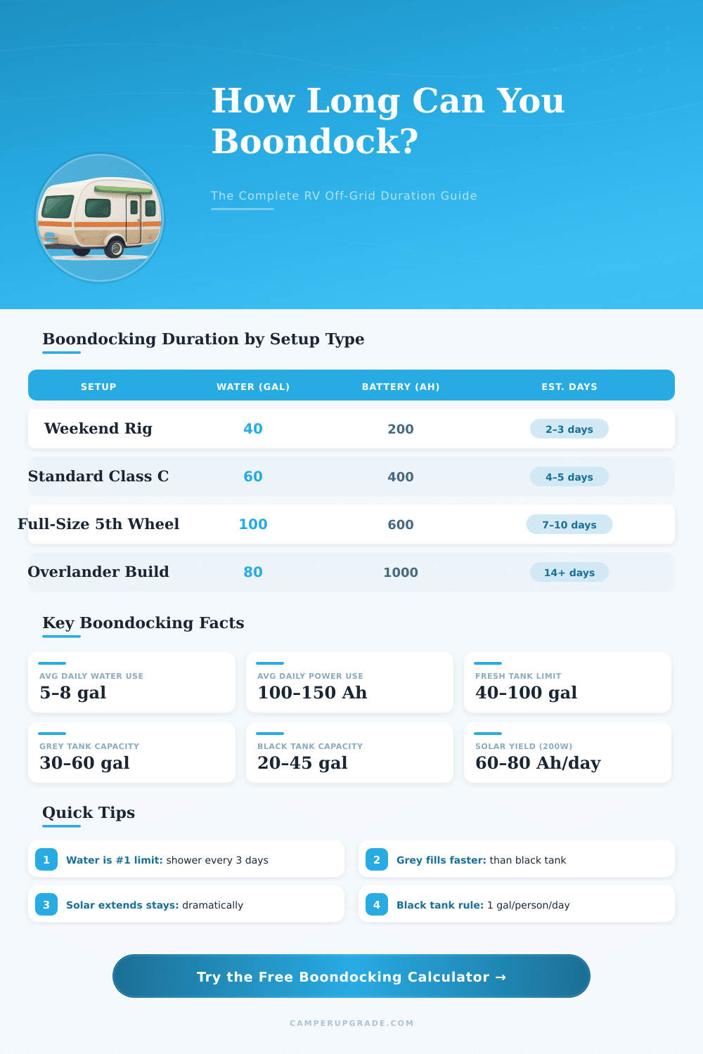 How Long Can You Boondock in an RV? Duration Calculator