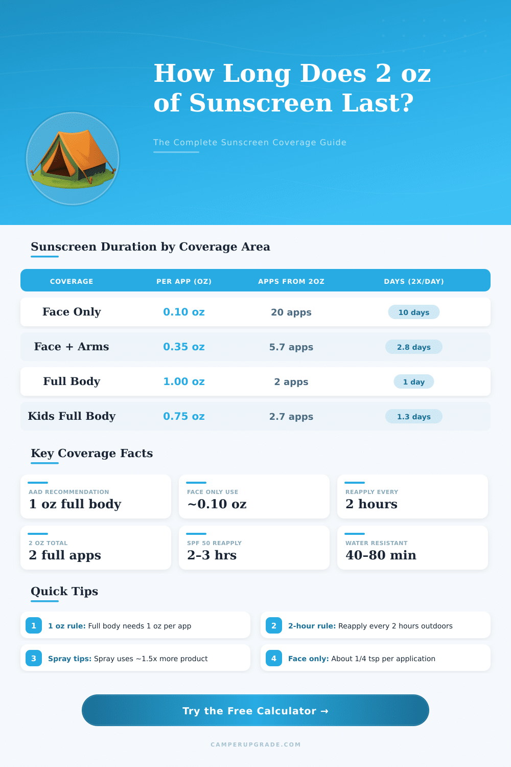 How Long Does 2 oz of Sunscreen Last Calculator