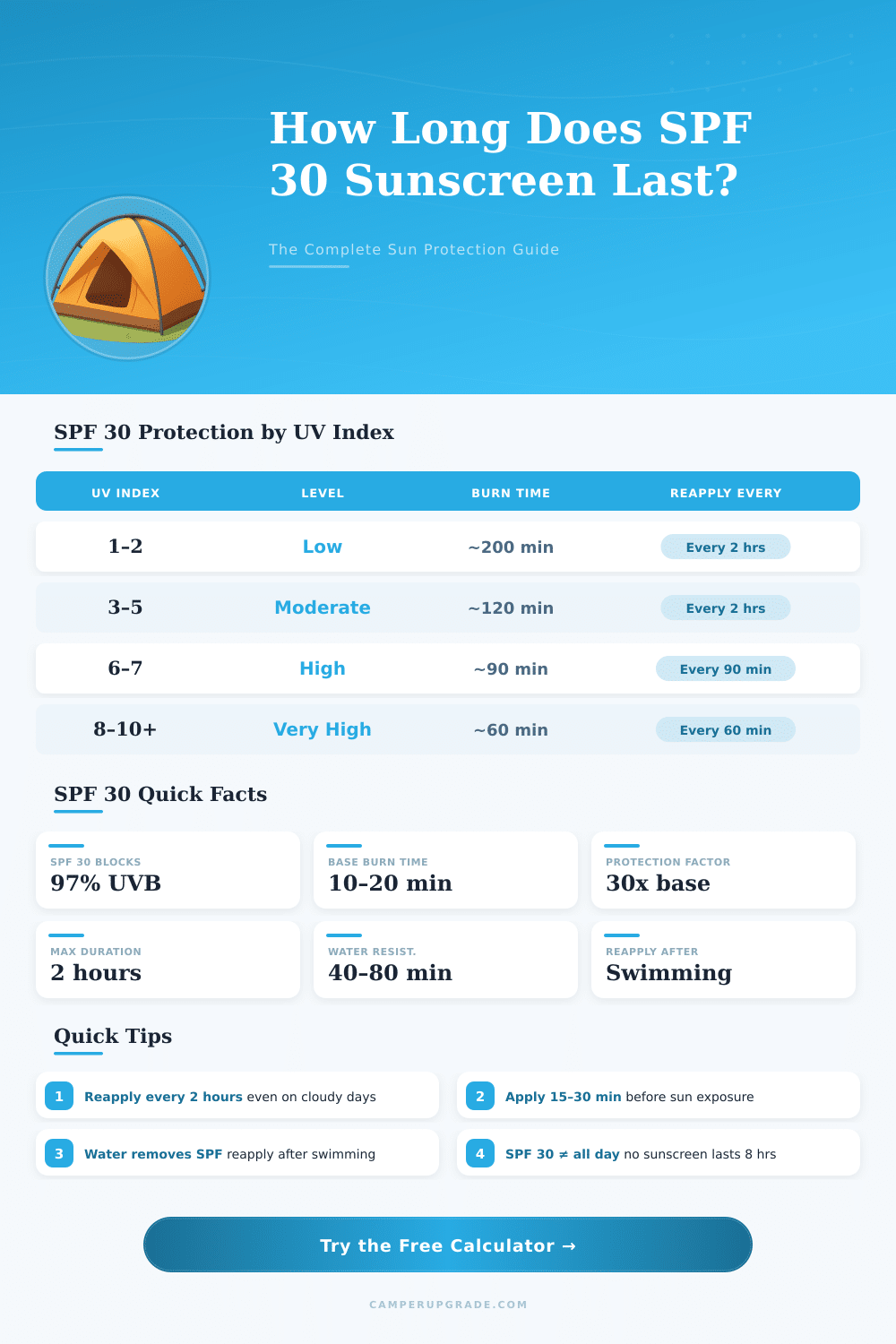 How Long Does SPF 30 Sunscreen Last? Reapplication Calculator
