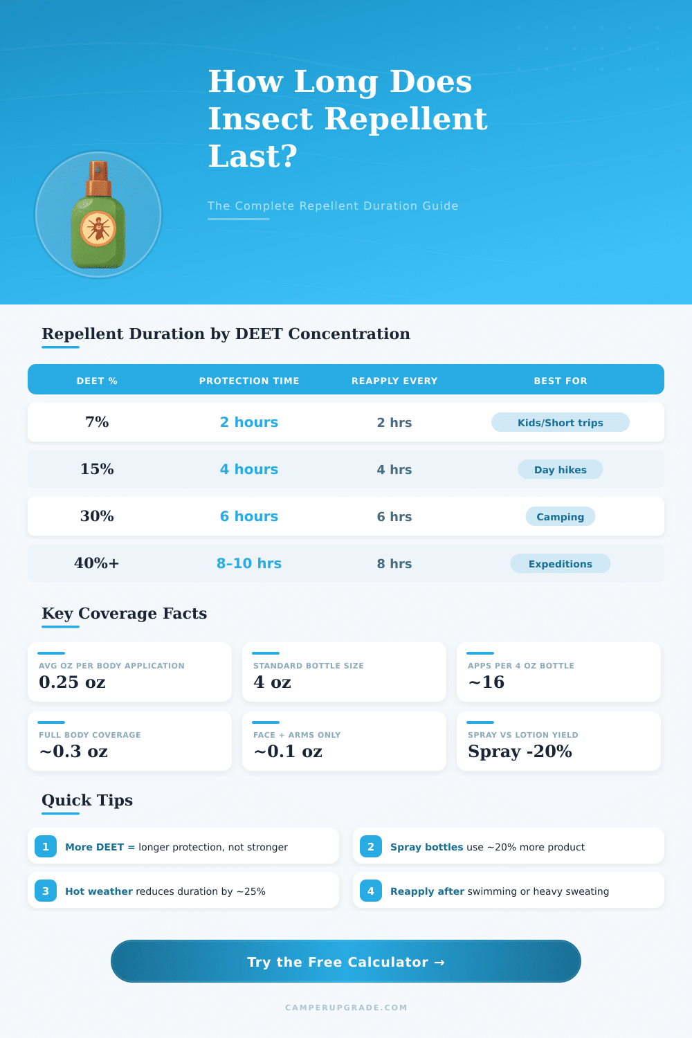 Insect Repellent Duration Calculator: How Long Does a Bottle Last?