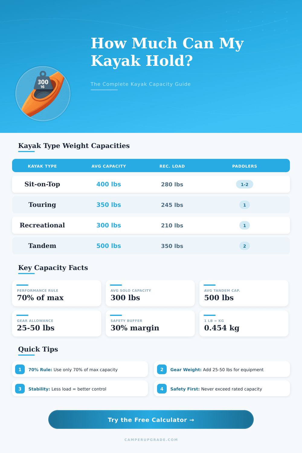 Kayak Weight Capacity Calculator: How Much Can My Kayak Hold?