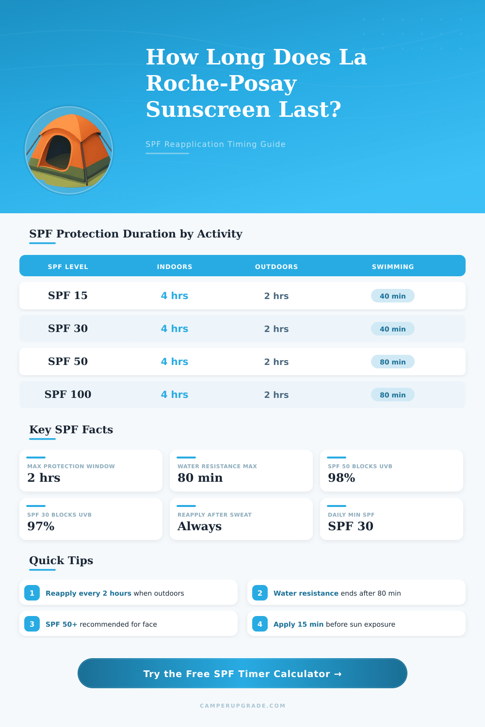 La Roche-Posay Sunscreen Reapplication Timer Calculator
