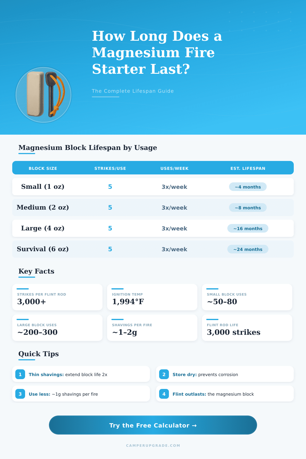 Magnesium Fire Starter Lifespan Calculator – How Long Will It Last?