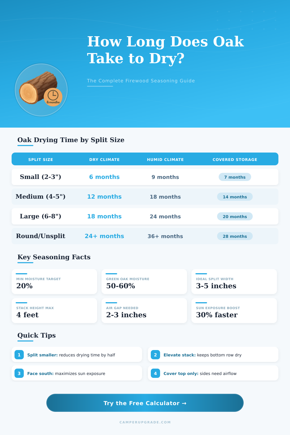 Oak Firewood Drying Time Calculator – How Long to Season Oak
