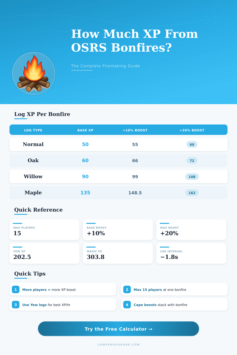 OSRS Bonfire Calculator: How Much XP Will I Gain?