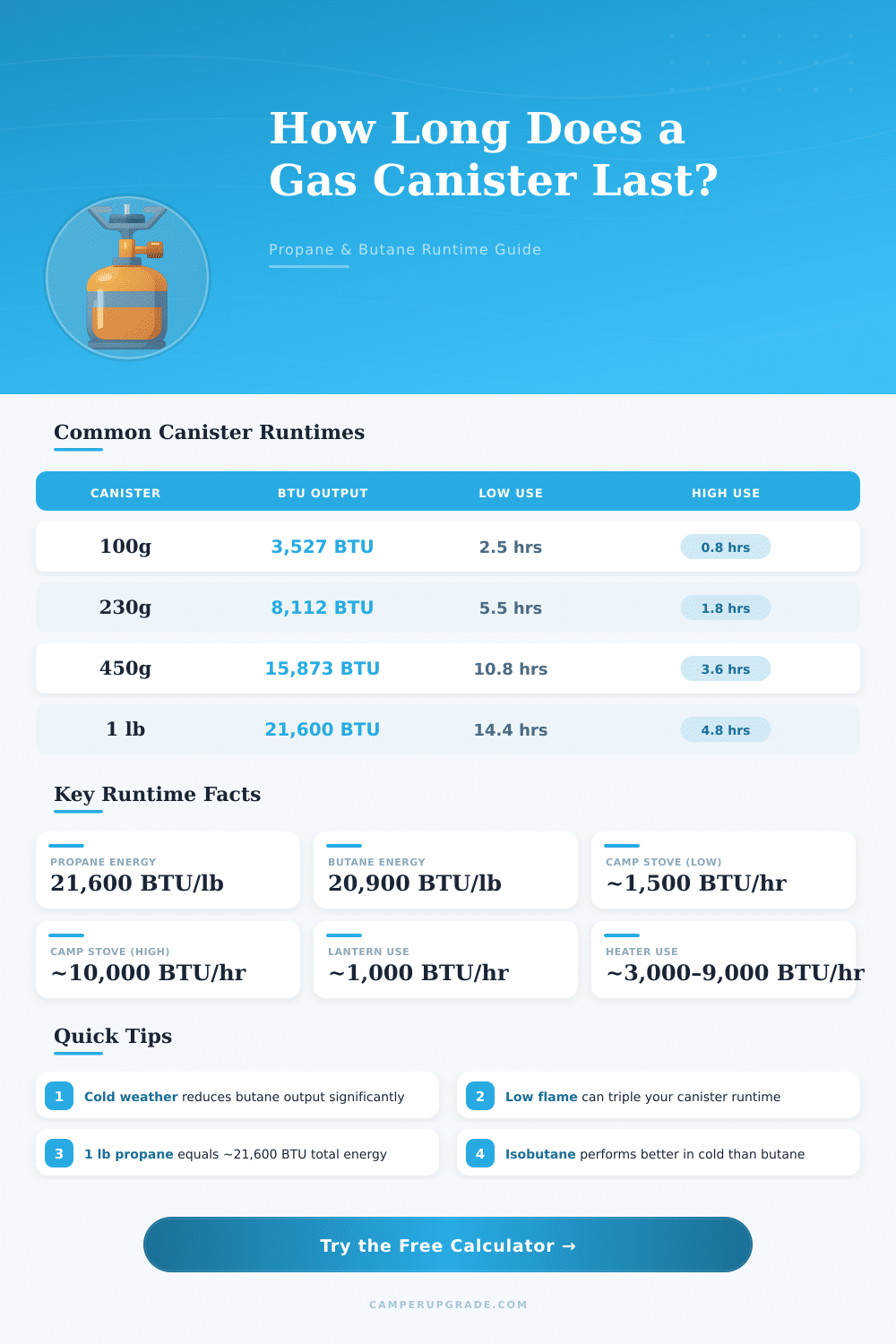 Propane Butane Canister Runtime Calculator – How Long Will It Last?