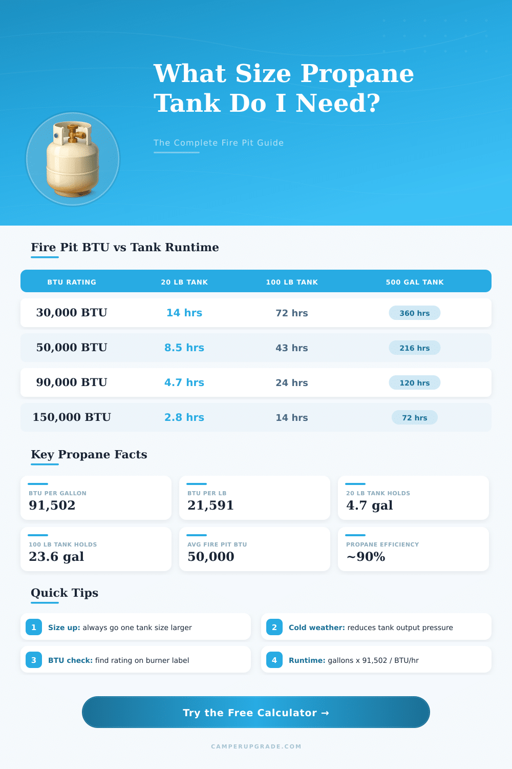 Propane Tank Size for Fire Pit Calculator: How Much Do I Need?