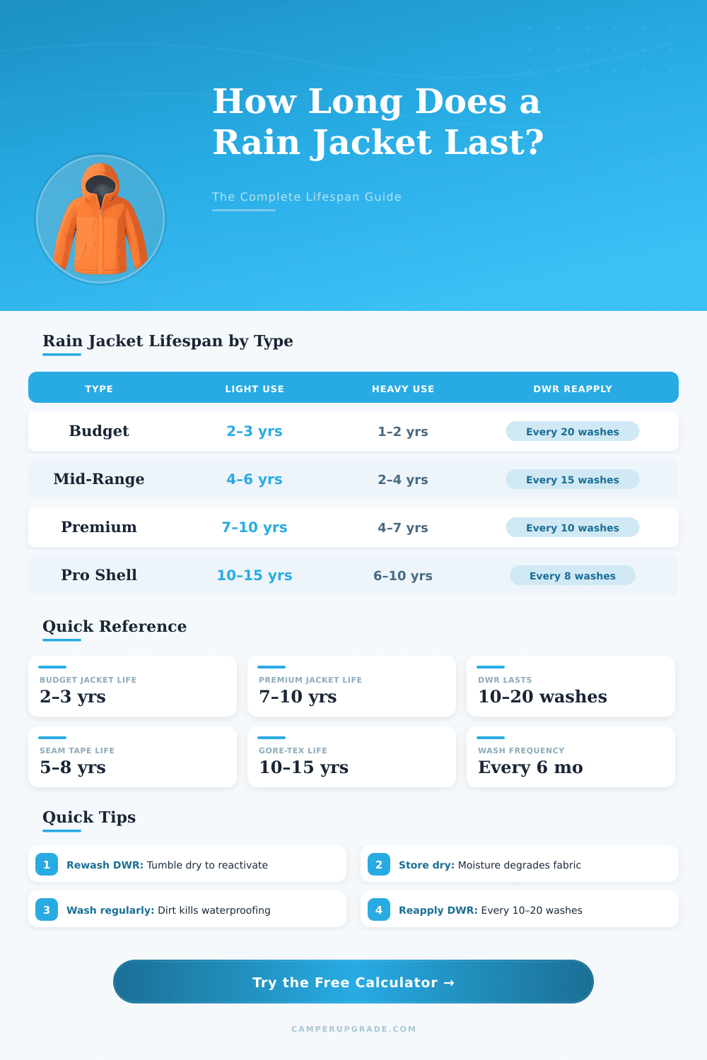 Rain Jacket Lifespan Calculator: How Long Will Mine Last?