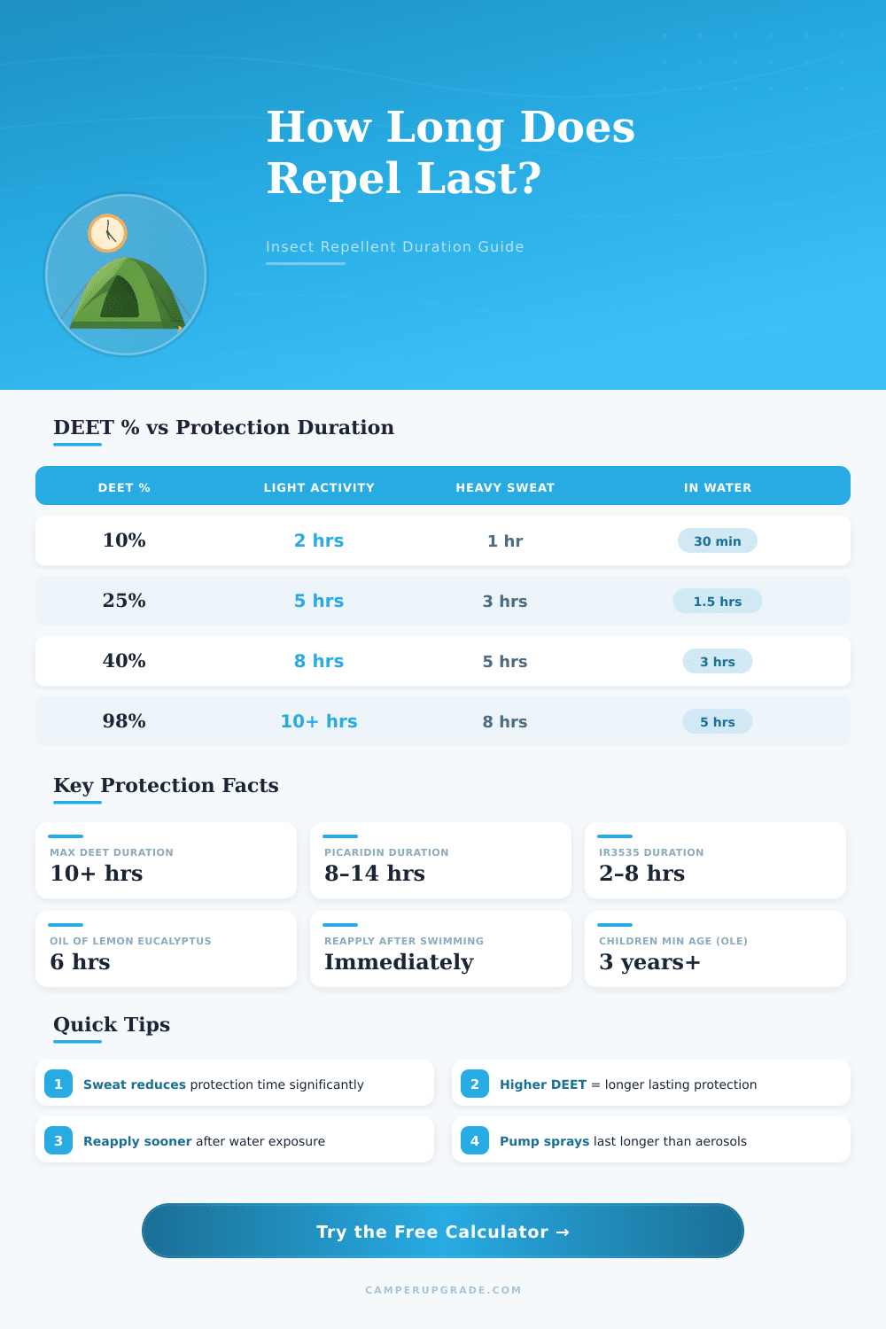 Repel Insect Repellent Duration Calculator: How Long Does It Last?