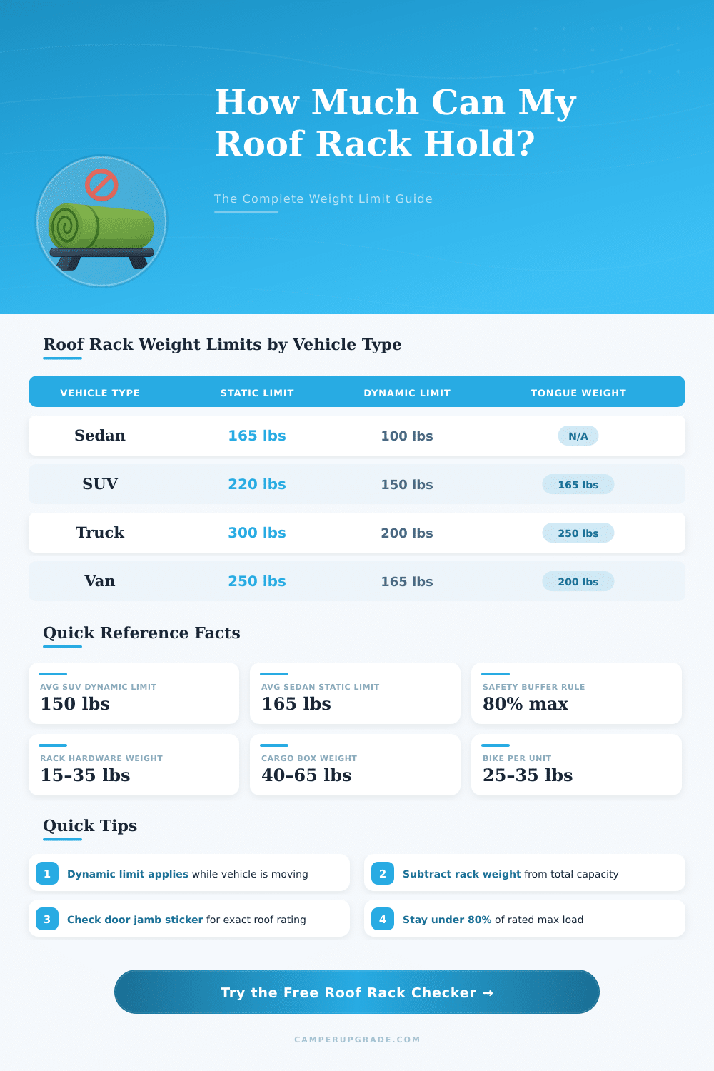 Roof Rack Weight Limit Checker: How Much Can I Load?