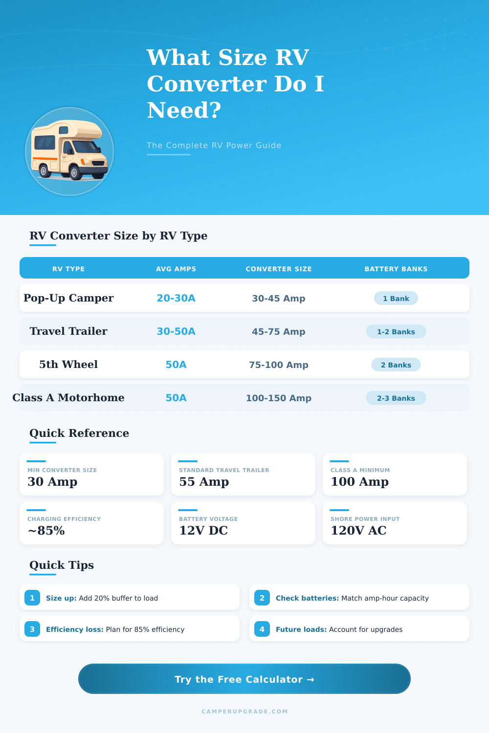 RV Converter Calculator: How Much Power Do I Need?