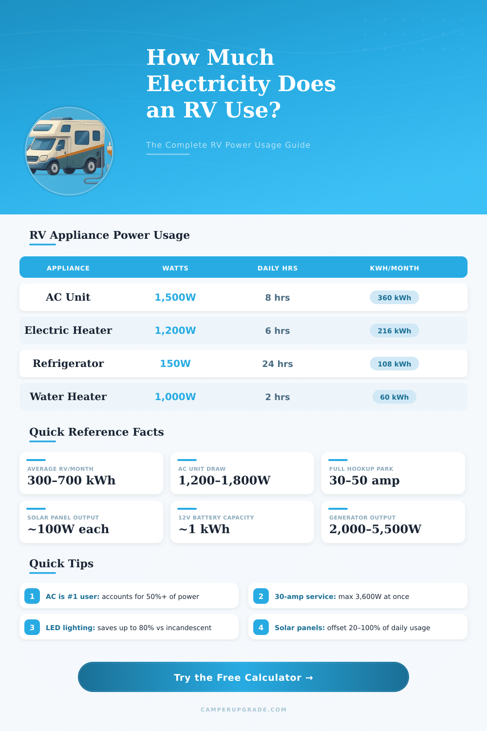 RV Electricity Usage Calculator – How Much Power Do You Use?