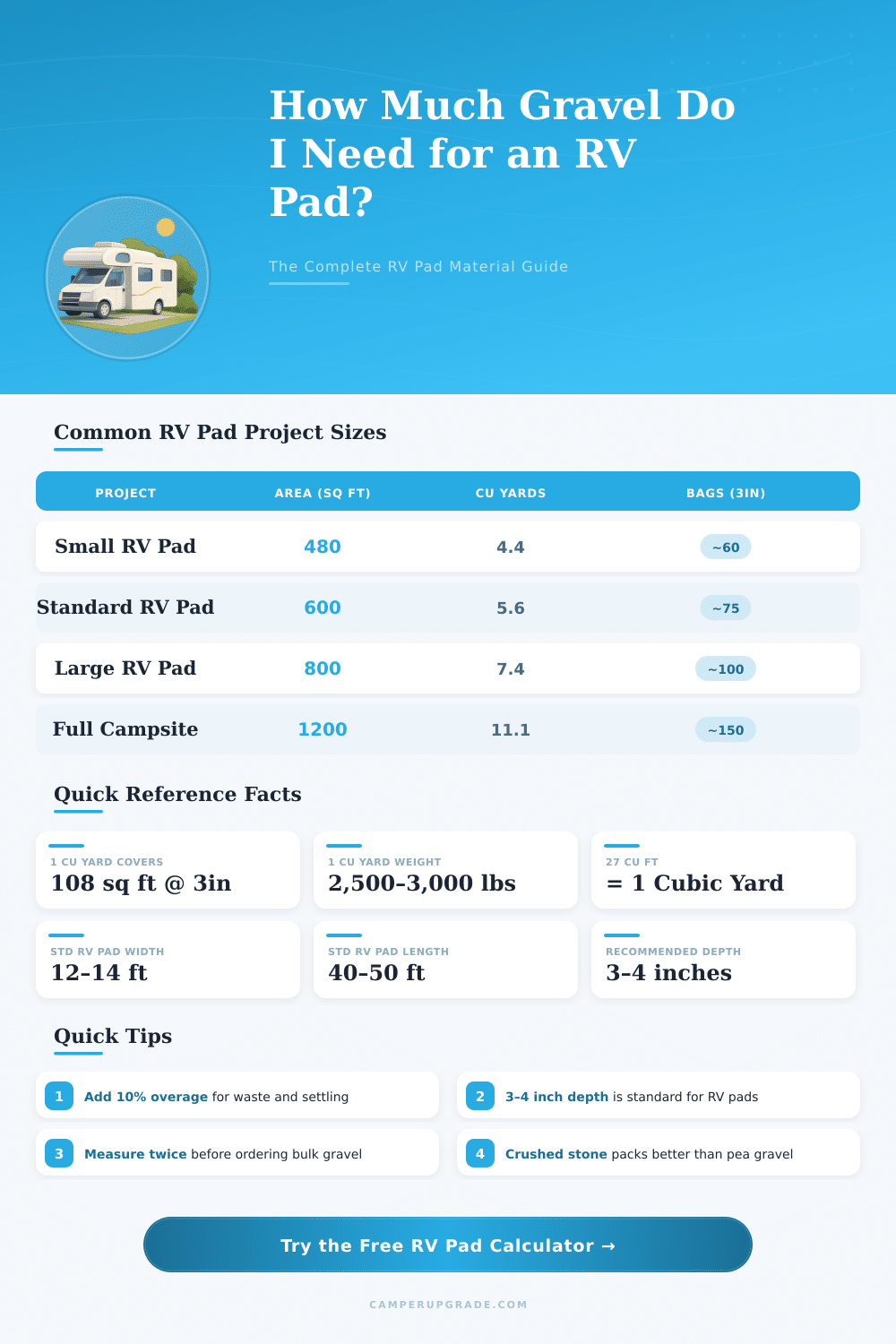 RV Pad Gravel Calculator: How Much Material Do I Need?