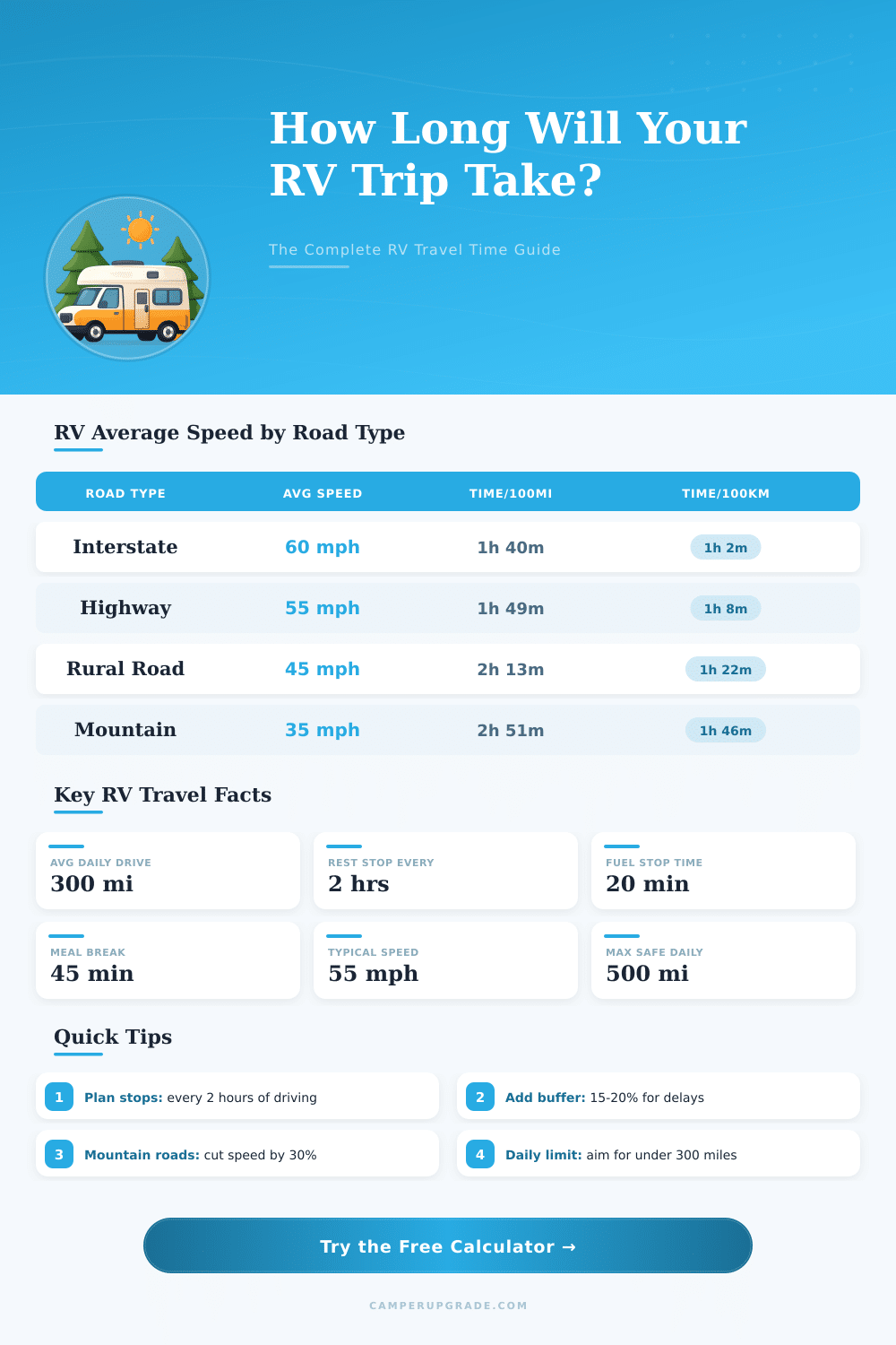 RV Travel Time Calculator: Plan Your Drive Right