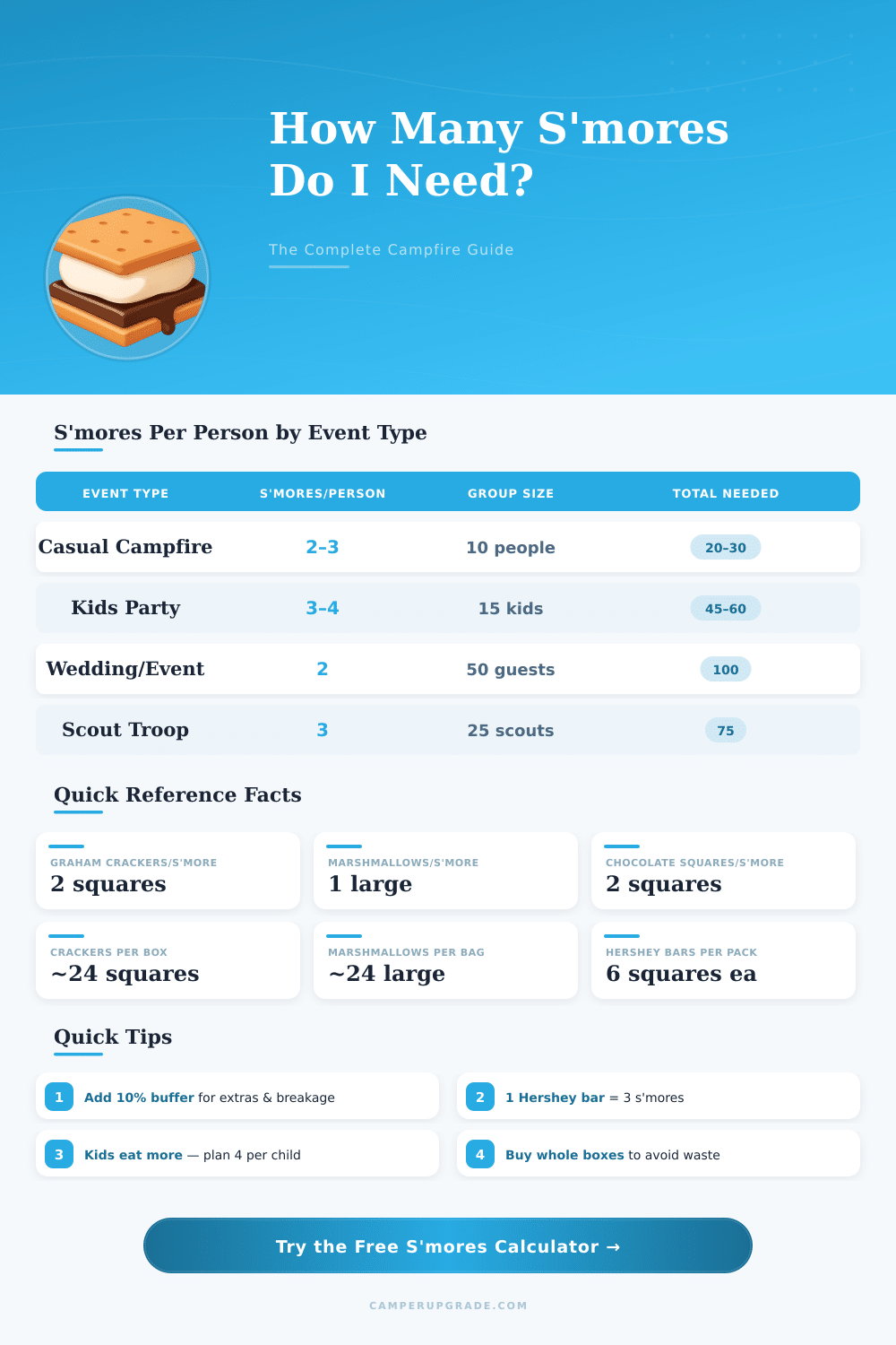 S’mores Calculator: How Many Ingredients Do I Need?