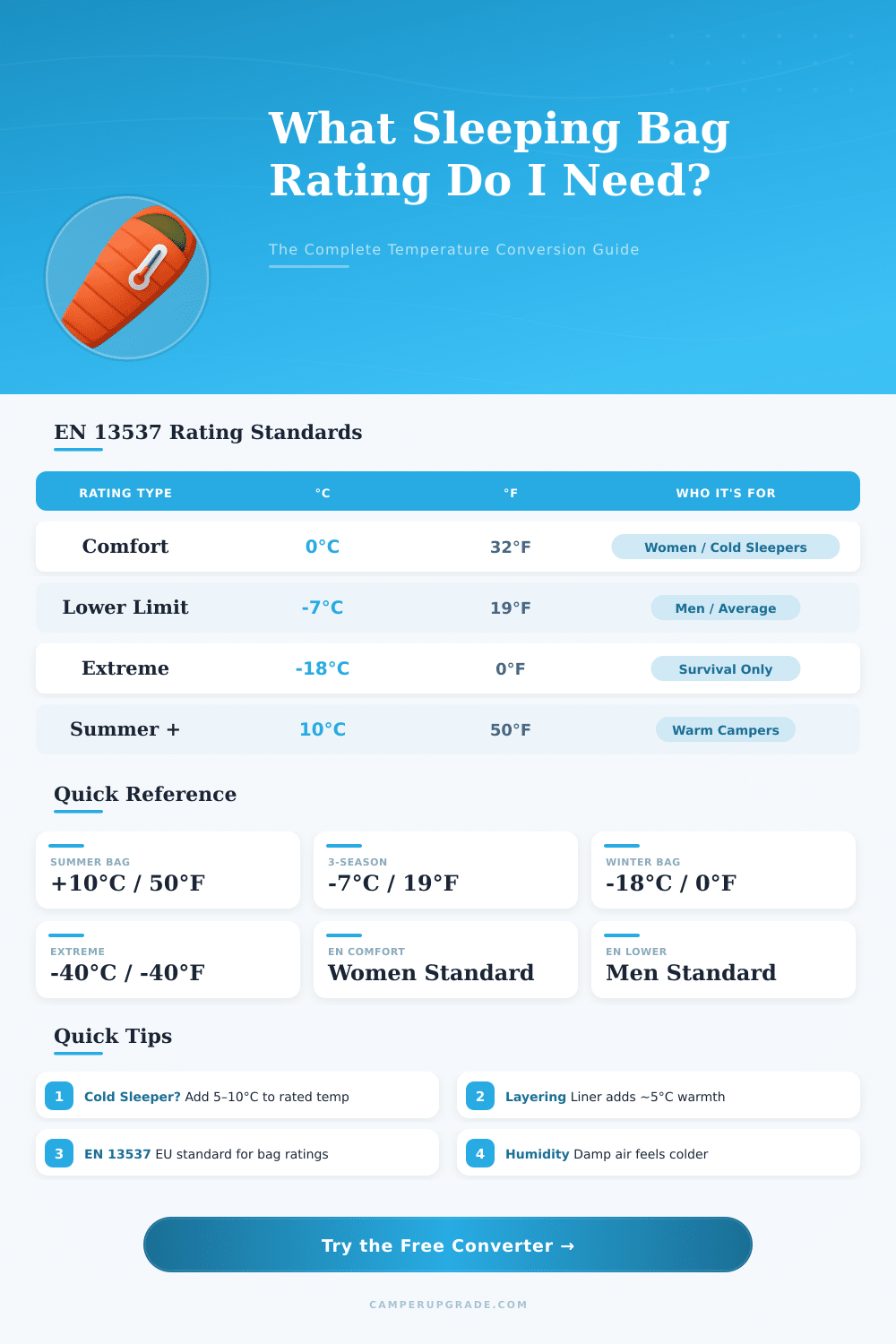 Sleeping Bag Temperature Rating Converter | °C to °F Guide