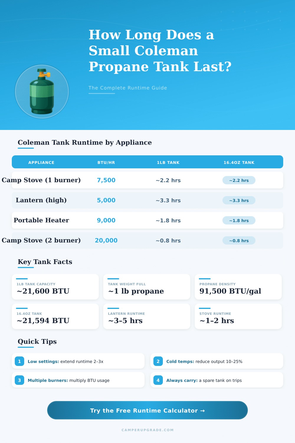 Small Coleman Propane Tank Calculator: How Long Will It Last?