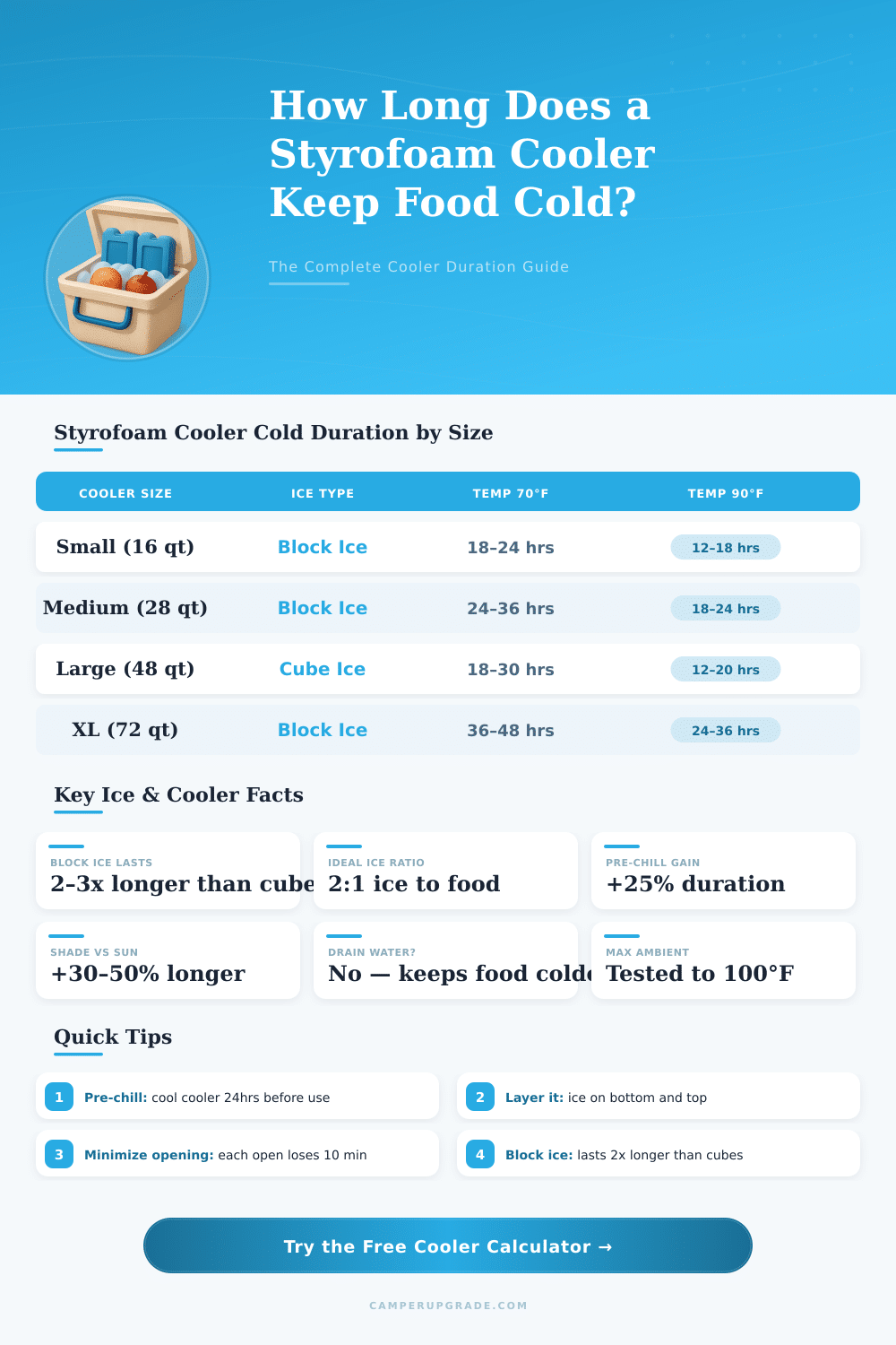 Styrofoam Cooler Cold Duration Calculator – How Long Will It Stay Cold?