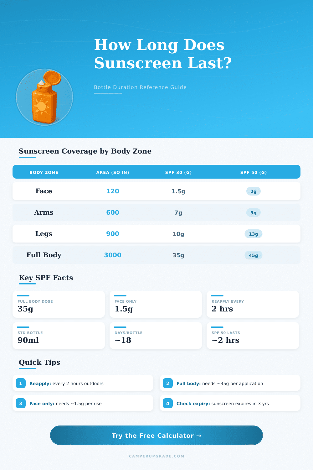 Sunscreen Bottle Duration Calculator – How Long Does It Last?
