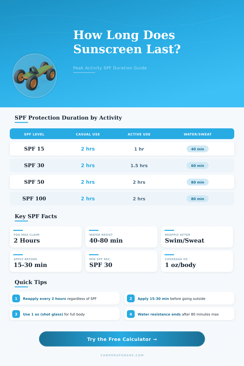 Sunscreen Duration Calculator: How Long Does SPF Last?