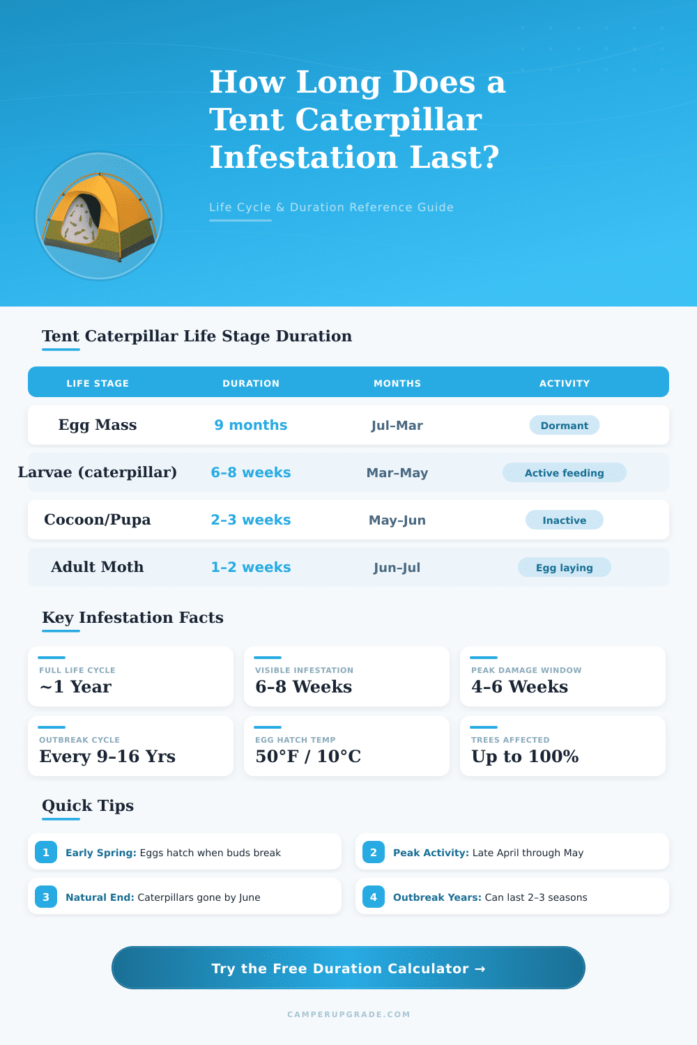 Tent Caterpillar Infestation Duration Calculator