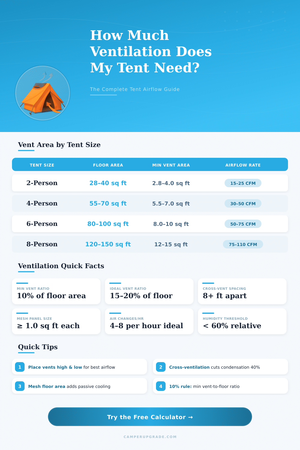 Tent Ventilation Calculator: How Much Airflow Do I Need?