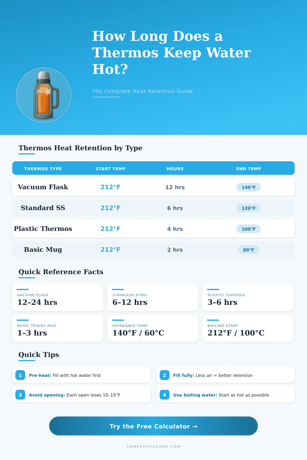 Thermos Heat Retention Calculator: How Long Does It Stay Hot?