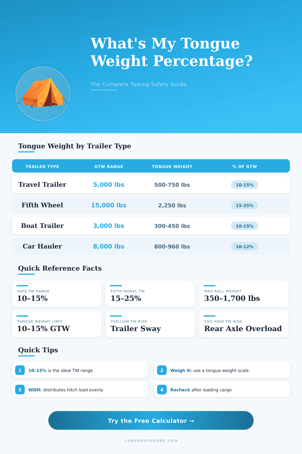Tongue Weight Percentage Calculator: What’s My Trailer Tongue Weight?