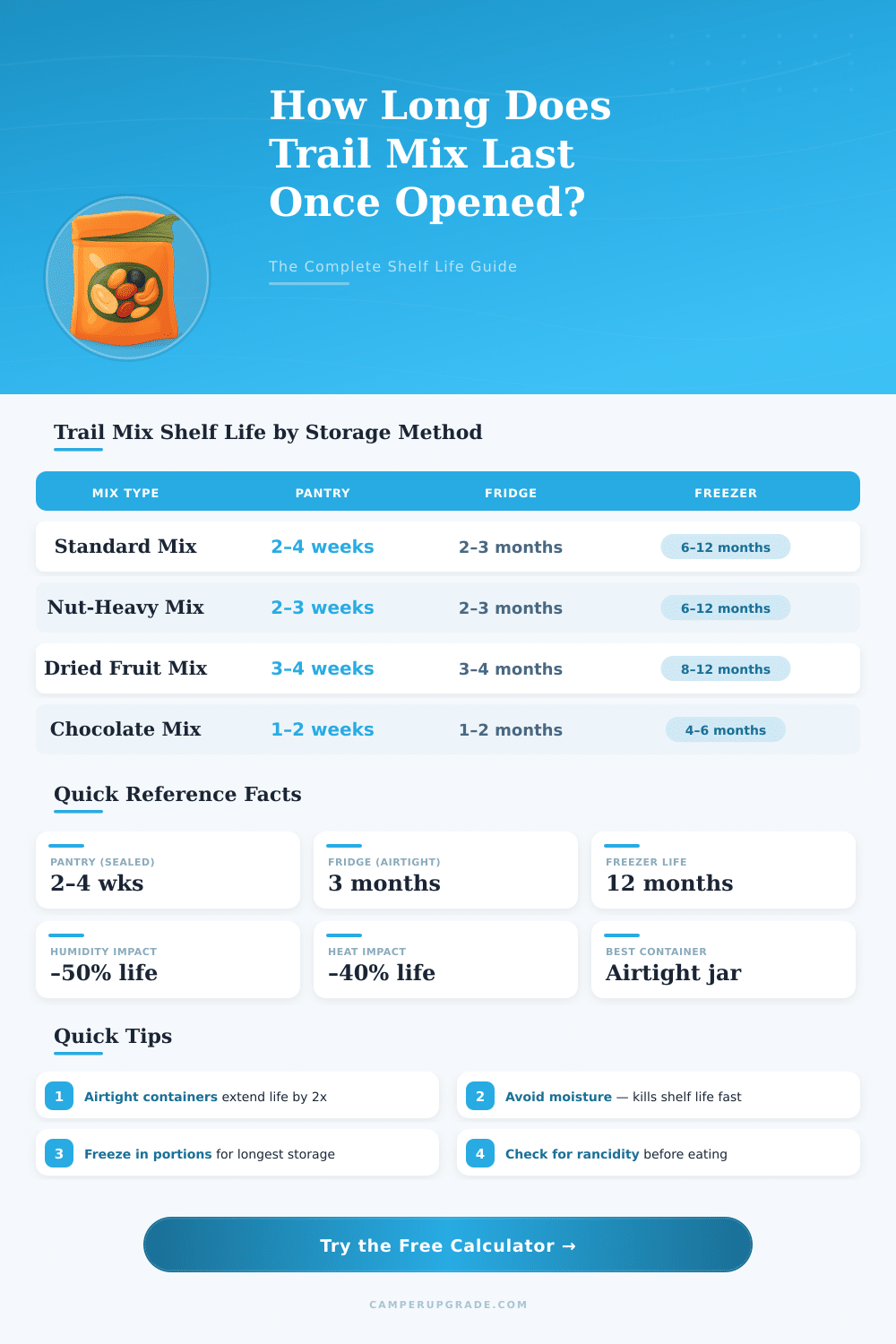 Trail Mix Shelf Life Calculator: How Long Does It Last Once Opened?