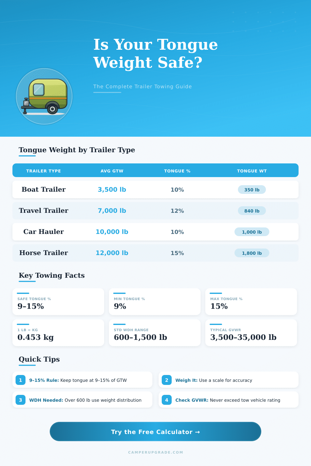 Trailer Tongue Weight Calculator: How Much Is Too Much?