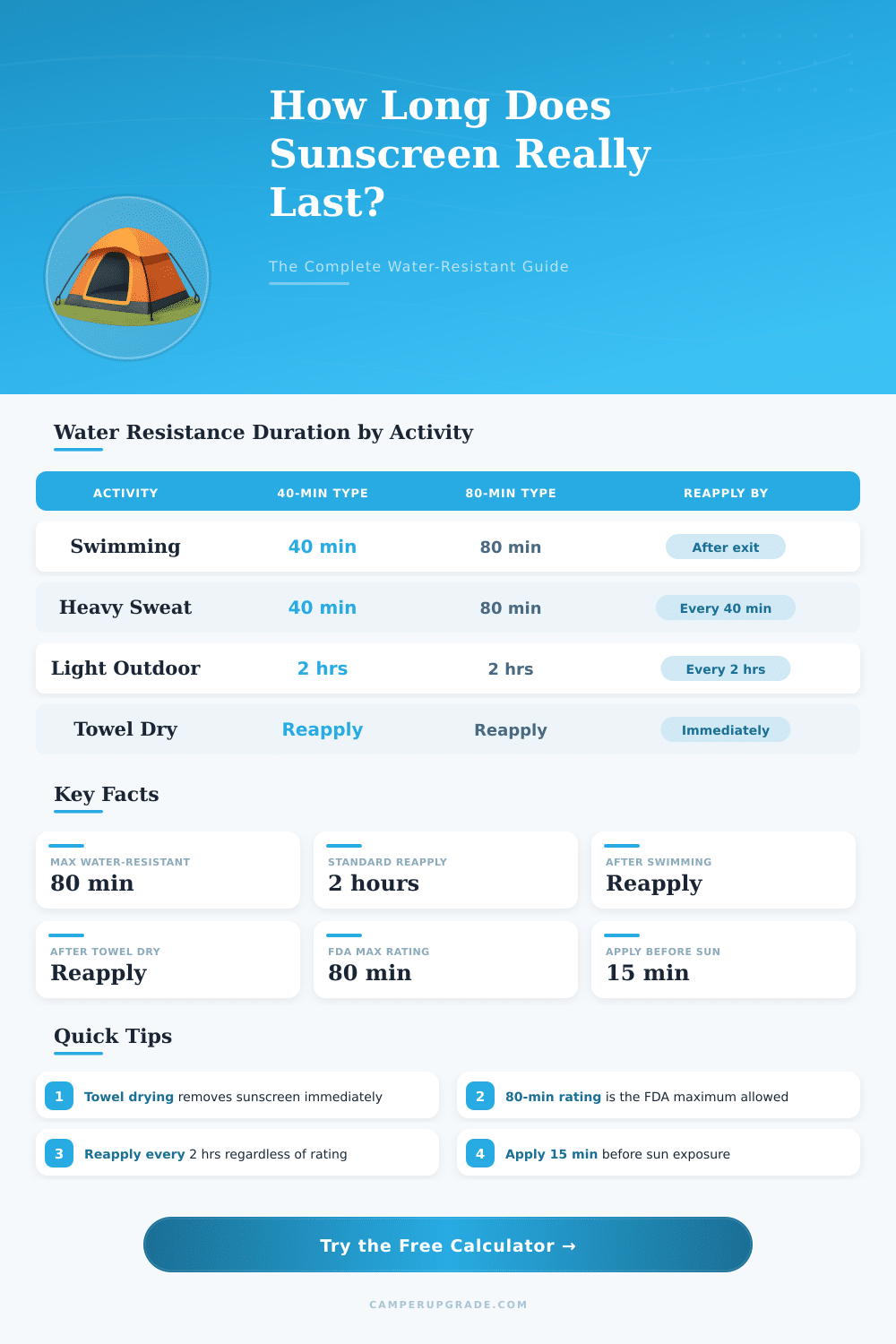Water-Resistant Sunscreen Duration Calculator: How Long Does It Last?