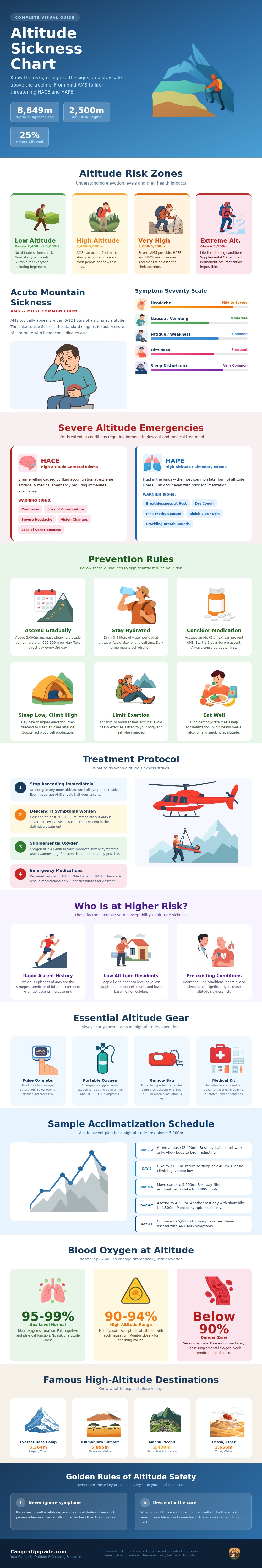 Altitude Sickness Chart