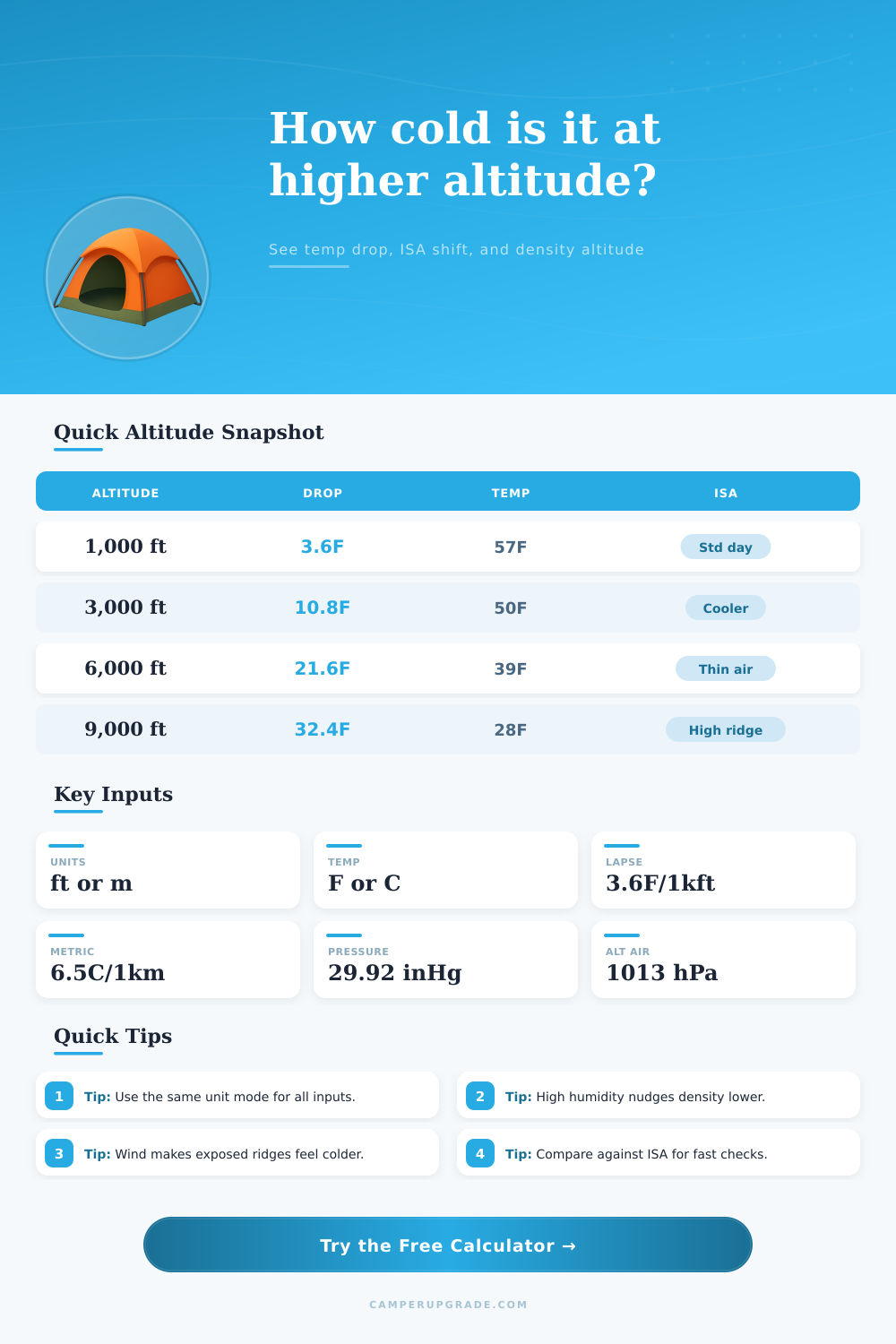 Altitude Temperature Calculator for Mountain Trips