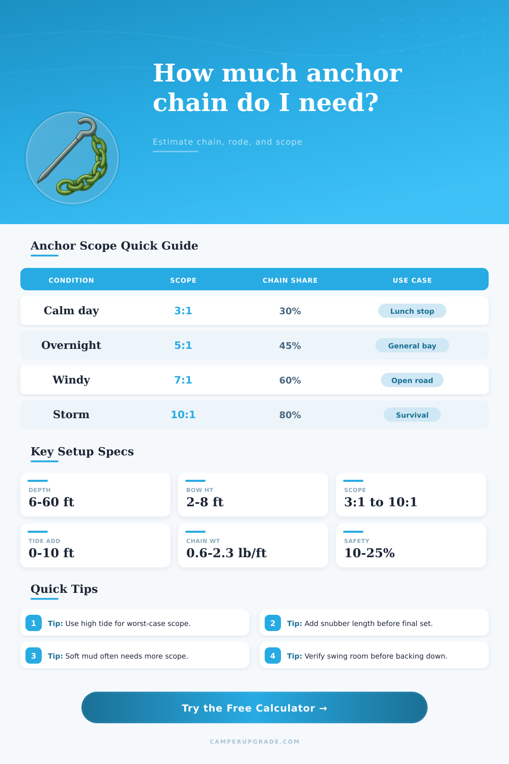 Anchor Chain Length Calculator for Safe Anchorage Scope