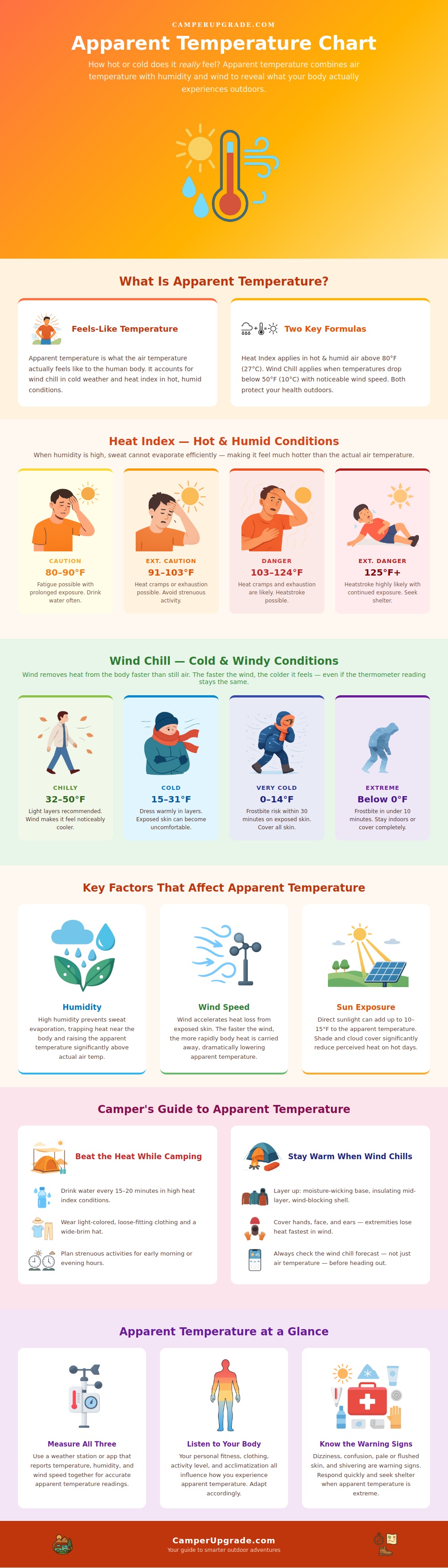 Apparent Temperature Chart