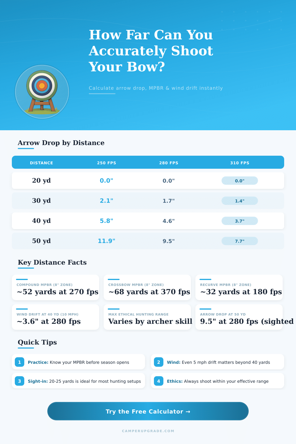 Archery Distance Calculator: Arrow Drop & Range