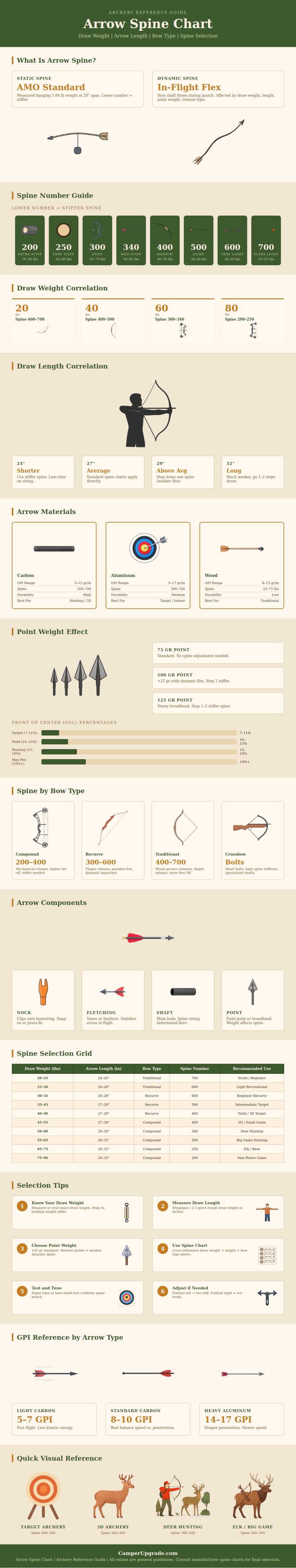 Arrow Spine Chart